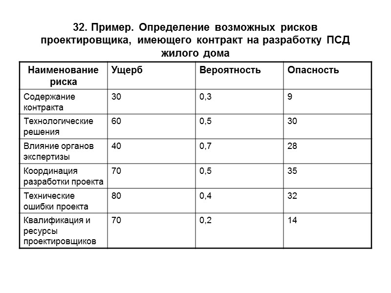 32. Пример. Определение возможных рисков проектировщика, имеющего контракт на разработку ПСД жилого дома